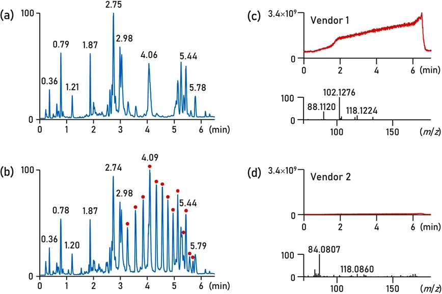 TrAC 2024, 180, 117940: Fig. 3. RPLC–ESI(+)-MS lipidomic profiling of human serum extracts (a) with and (b) without elution of polydimethylsiloxanes released from a vial cap (indicated by red circles Image 1). Polydimethylsiloxanes are eluted either as separate peaks or coeluting with the lipids. (c, d) Examples of RPLC–ESI(+)-MS analysis with a mobile phase containing LC–MS-grade isopropanol from two vendors show the total ion chromatograms (m/z 70–1050) and MS1 spectra of mobile phase impurities. The ACQUITY Premier BEH C18 column (50 mm × 2.1 mm i.d.; 1.7 μm particle size) equipped with a VanGuard FIT cartridge (5 mm × 2.1 mm i.d.; 1.7 μm particle size) (Waters) was used for lipid separation with the mobile phase including (A) 60:40 acetonitrile/water with 10 mM ammonium formate and 0.1 % formic acid, and (B) 90:10:0.1 isopropanol/acetonitrile/water with 10 mM ammonium formate and 0.1 % formic acid. To improve the solubility of ammonium salts, they should first be dissolved in a small aliquot of water before being added to the 90:10 isopropanol/acetonitrile mixture.  Fig. 3 C and D reproduced (modified) with permission from Ref. [ 81 ]. Further details of separation conditions are provided in Refs. [ 73 , 81 ]. (For interpretation of the references to color in this figure legend, the reader is referred to the Web version of this article.)