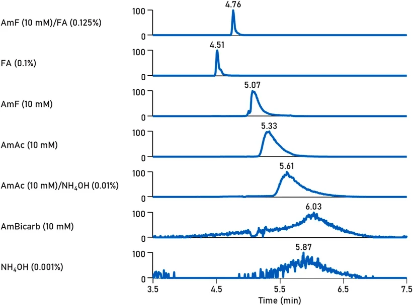 TrAC 2024, 180, 117940: Fig. 4. Separation of arginine ([M+H]+, m/z 175.1178) in human serum extracts using an ACQUITY UPLC BEH Amide column (50 mm × 2.1 mm i.d.; 1.7 μm particle size) coupled to an ACQUITY UPLC BEH Amide VanGuard pre-column (5 mm × 2.1 mm i.d.; 1.7 μm particle size) (Waters) under different mobile phase modifiers. Reproduced (modified) with permission from Ref. [ 73 ]. Legend: AmF, ammonium formate; FA, formic acid; AmF, ammonium formate; AmAc, ammonium acetate; NH4OH, ammonium hydroxide; AmBicarb, ammonium bicarbonate.