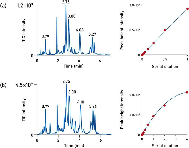 TrAC 2024, 180, 117940: Fig. 5. Examples of TIC (m/z 200–1700) of lipid extracts from human serum injected (a) within the linear dynamic range (TIC 1.2 × 109) and (b) outside the linear dynamic range (TIC 4.5 × 109) on the Q Exactive Plus instrument. Working within the linear dynamic range provided a linear response (R2 >0.99) for lipids when using serial dilution samples of the lipid extracts. On the other hand, the linearity for highly abundant lipids (example shown for PC 34:2, [M+H]+, m/z 758.5694) deteriorated when highly concentrated lipid extracts were injected. The ACQUITY Premier BEH C18 column (50 mm × 2.1 mm i.d.; 1.7 μm particle size) equipped with a VanGuard FIT cartridge (5 mm × 2.1 mm i.d.; 1.7 μm particle size) (Waters) was used for lipid separation with the mobile phase including (A) 60:40 acetonitrile/water with 10 mM ammonium formate and 0.1 % formic acid, and (B) 90:10:0.1 isopropanol/acetonitrile/water with 10 mM ammonium formate and 0.1 % formic acid. Further details of the RPLC–MS method can be found in Ref. [ 81 ].