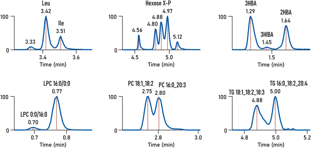 TrAC 2024, 180, 117940:Fig. 6. Examples of isomers for optimization of data processing software: HILIC–MS metabolomic profiling: leucine and isoleucine ([M+H]+, m/z 132.1019) in human serum extract; hexose X-phosphates ([M−H]−, m/z 259.0224) in 3T3-L1 cell extract; RPLC–MS metabolomic profiling: 3-hydroxybutyrate, 3-hydroxyisobutyrate, and 2-hydroxybutyrate ([M−H]−, m/z 103.0400) in human serum extract; RPLC–MS lipidomic profiling: LPC 16:0 (LPC 0:0/16:0 and LPC 16:0/0:0, [M+H]+, m/z 496.3398), PC 36:3 (PC 18:1_18:2 and PC 16:0_20:3, [M+H]+, m/z 784.5851), TG 54:6 (TG 18:1_18:2_18:3 and TG 16:0_18:2_20:4, [M+NH4]+, m/z 896.7702) in human serum extract. The details of the LC–MS methods can be found in Ref. [ 73 ].