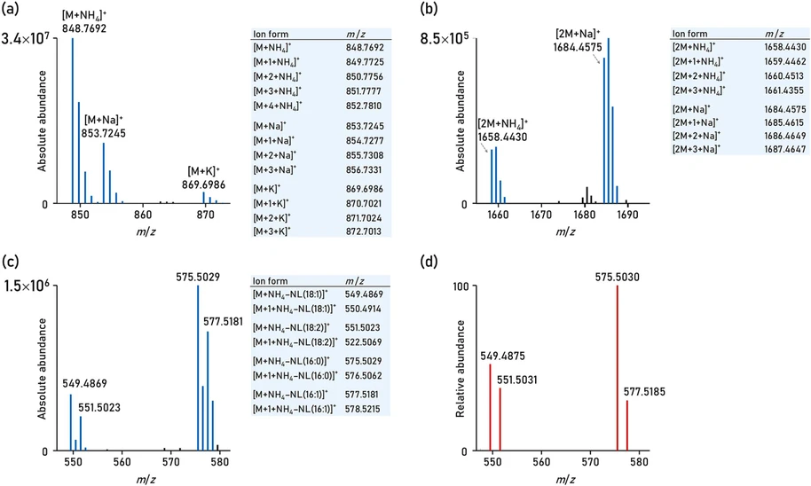 TrAC 2024, 180, 117940: Fig. 8. Detection of TG 50:2 during RPLC–ESI(+)-MS lipidomic profiling [ 81 ] of human serum extract: (a) intensity of [M+NH4]+, [M+Na]+, [M+K]+ adducts and their isotopes; (b) intensity of [2M+NH4]+, [2M+Na]+ adducts and their isotopes; (c) intensity of in-source fragments of TG 50:2; (d) MS/MS spectrum (fragments) of TG 50:2 (precursor ions m/z 848.7692, retention time 5.24 min) leading to annotation of this TG as a mixture of TG 16:0_16:1_18:1 and TG 16:0_16:0_18:2 using MS-DIAL [ 84 ].
