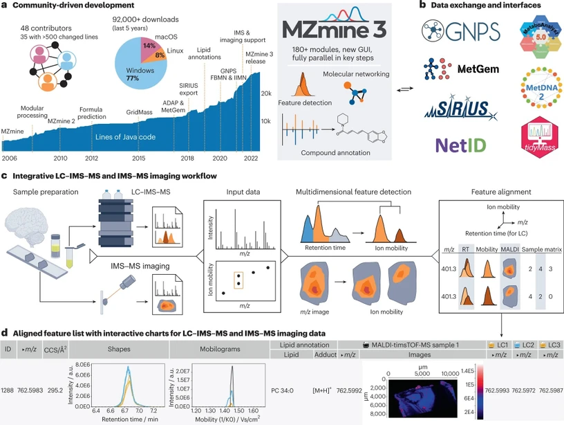 IOCB PRague/Nature Biotechnology: MZmine, an open-source community project for integrative LC–IMS–MS and IMS–MS data processing