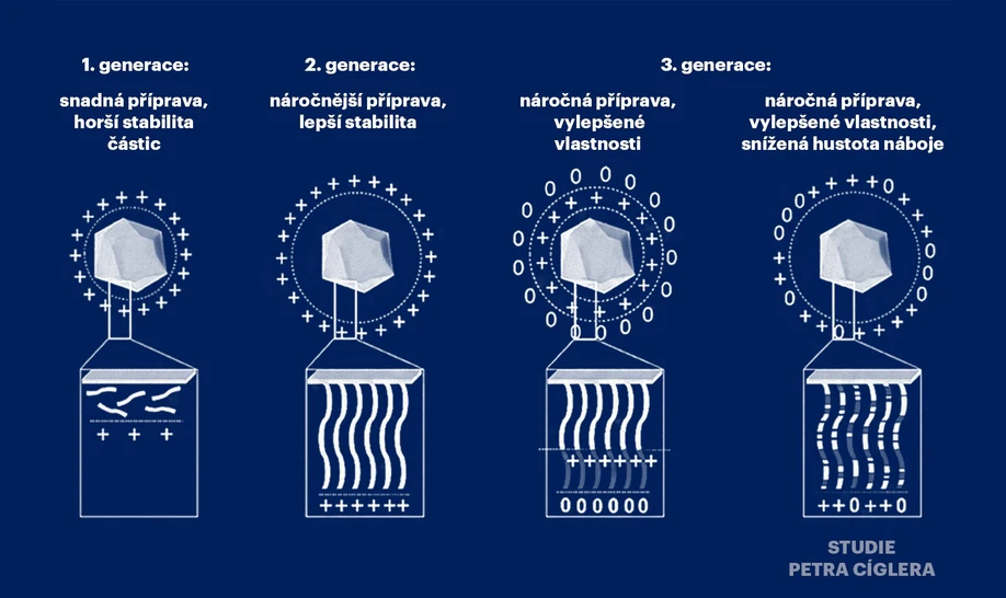 ÚOCHB: Schéma různých strategií pro výrobu nanočástic potažených kladnými monomery.