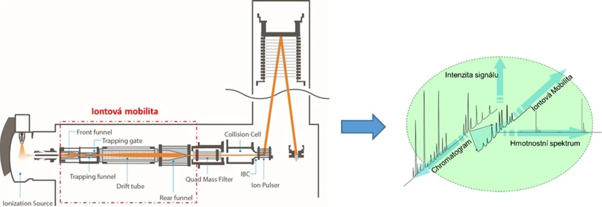 VŠCHT/ÚAPV: Hlavní výhody systému Agilent 6560 Ion Mobility Q-TOF LC/MS