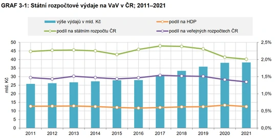 Český výzkum v číslech I.: Institucionální a účelová přímá podpora VaV