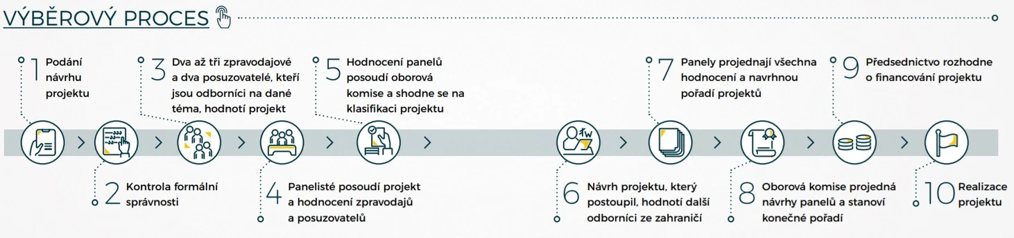 Vědavýzkum.cz: Výběrový proces GA ČR