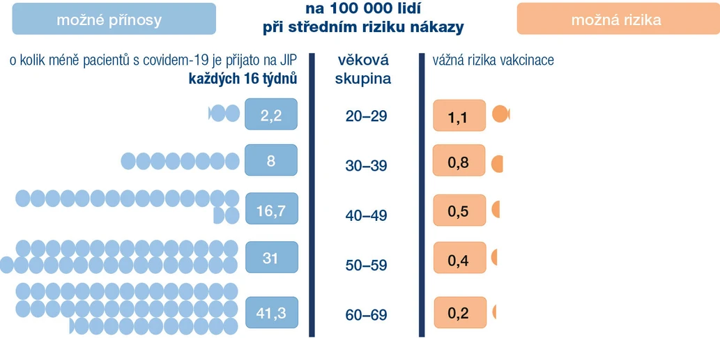 Vesmir/MHRA GOV.UK: Výsledky zjednodušeného hodnocení přínosů a rizik vakcíny AstraZeneca v případě středního rizika nákazy (v únoru ve Velké Británii). Ve všech věkových skupinách přínosy převažují nad riziky, nejmarkantněji u nejstarší lidí.