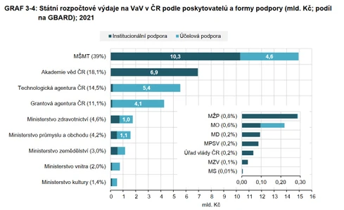 Český výzkum v číslech II: Poskytovatelé, příjemci a socioekonomické cíle
