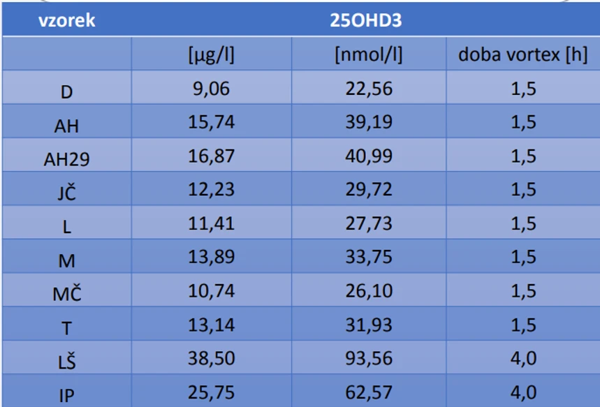 Výsledky analýzy vzorků DBS u první skupiny 8 dobrovolníků