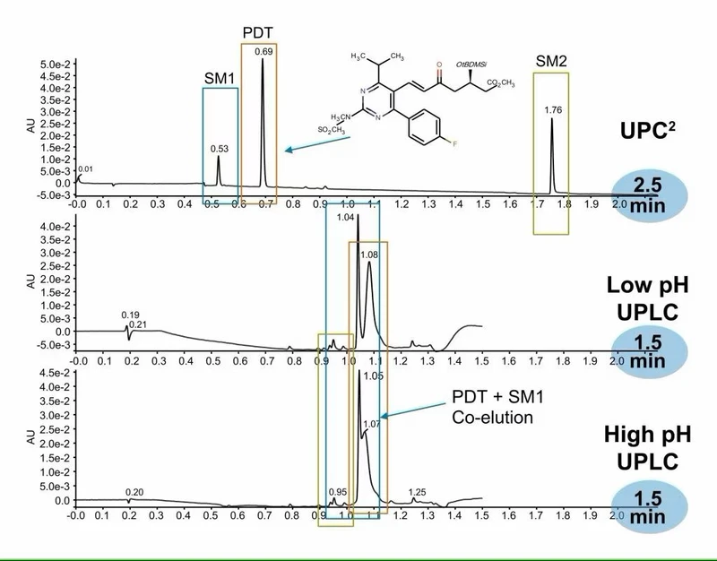Waters ACQUITY UPC2 System: With ACQUITY UPC2 System, orthogonality to the most commonly used high/low pH approach in reversed-phase can be clearly seen as a useful addition to the separation challenges faced by synthesis analysis.
