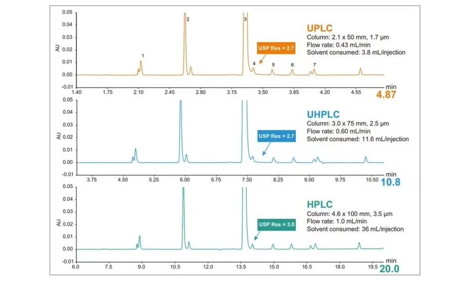 Waters ACQUITY UPLC H-Class PLUS System: The USP analysis of diclazuril and organic impurities was scaled from HPLC to UHPLC to UPLC. The UPLC method resulted in a 4x reduction in run time and a 10x reduction in solvent consumption resulting in improved sample throughput and reduced cost per analysis.