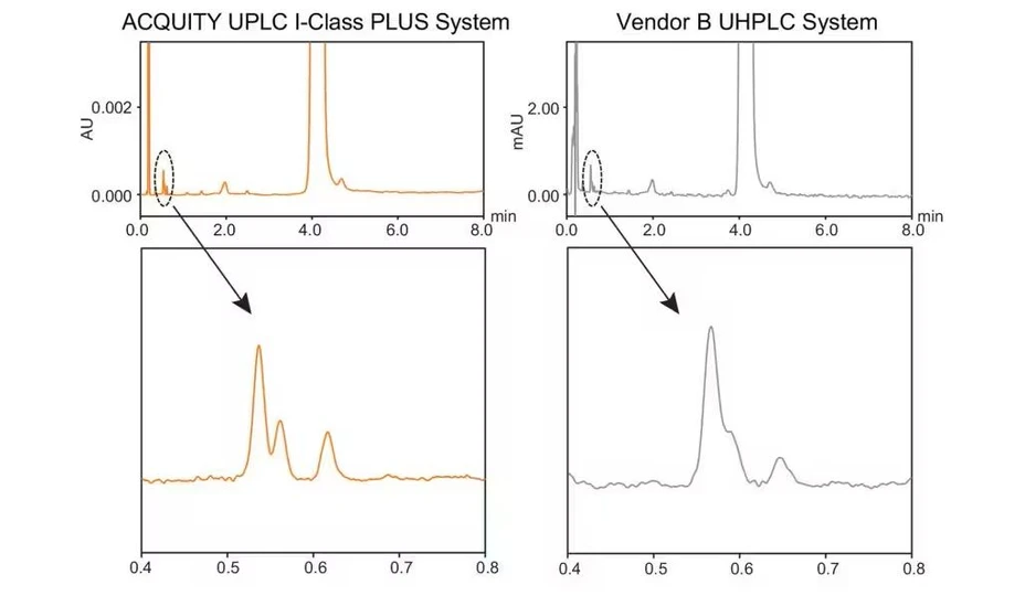 Waters ACQUITY UPLC I-Class PLUS System: In this example, the impurity analysis of tetracaine was run under the same conditions on the ACQUITY UPLC I-Class PLUS System (system band spread of 4 µL) and a UHPLC system (system band spread of 20 µL). Significantly better resolution was achieved on the ACQUITY UPLC I-Class PLUS System.