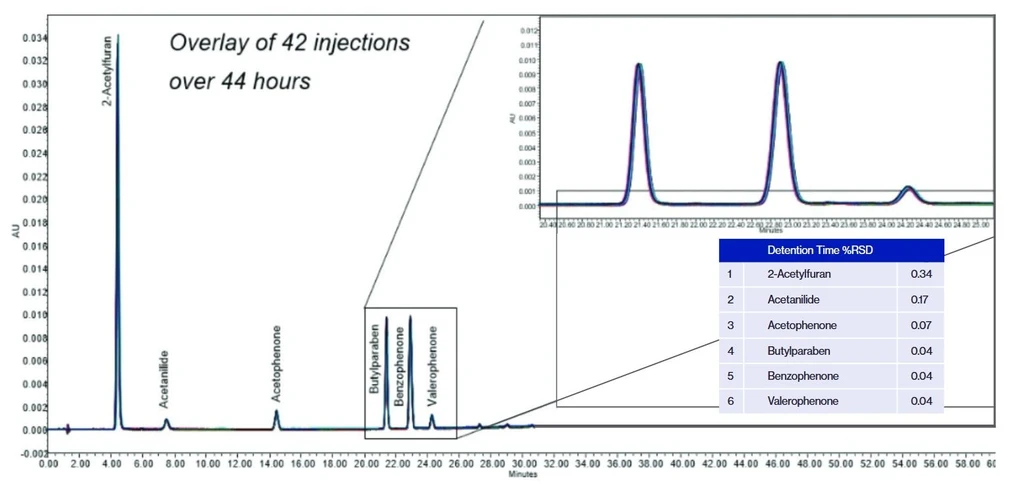 Waters Alliance iS HPLC System - Overlay of 42 injections of gradient performance mix over 44 hours demonstrated RT repeatability of 0.5% RSD on the Alliance iS HPLC System