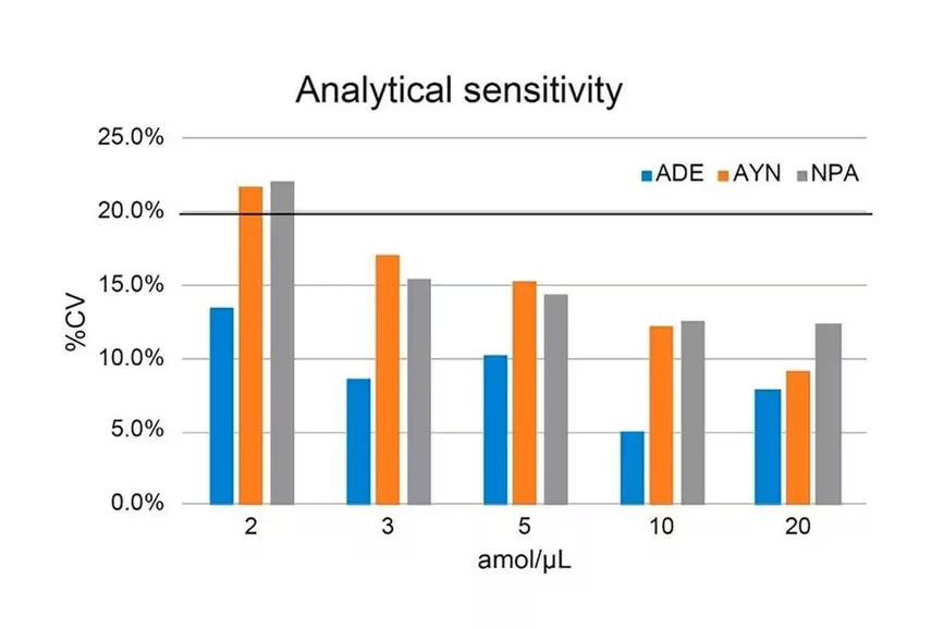 Waters: Analytical sensitivity of the ADE, AYN, and NPA peptides in VTM at 2, 3, 5, 10, and 20 amolµL following antibody enrichment.