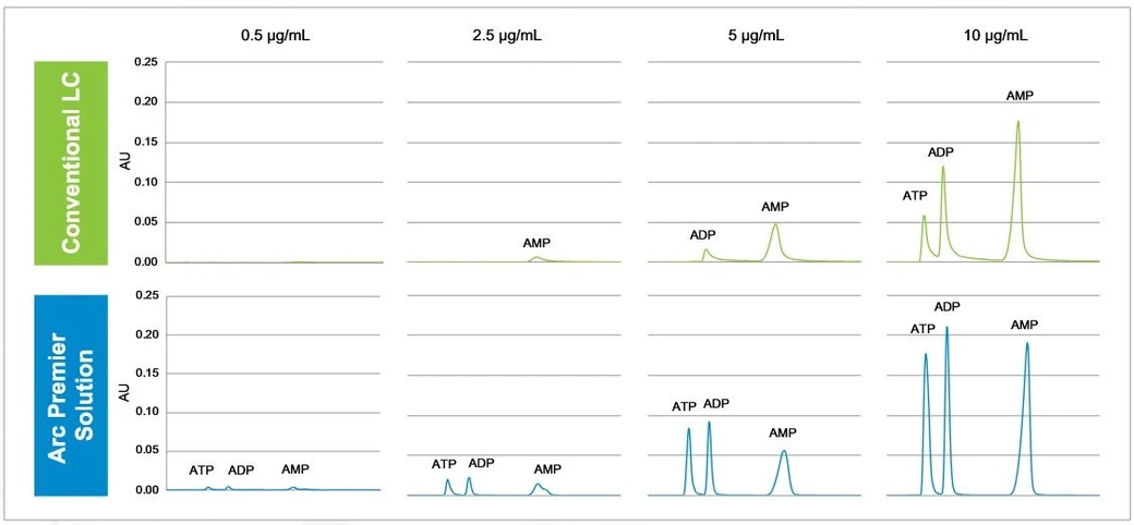Waters Arc Premier LC System: Figure 1. Analysis of adenosine monophosphate, adenosine diphosphate, and adenosine triphosphate. Significant improvements to sensitivity and recovery are observed with the Arc Premier Solution compared to a conventional LC system.
