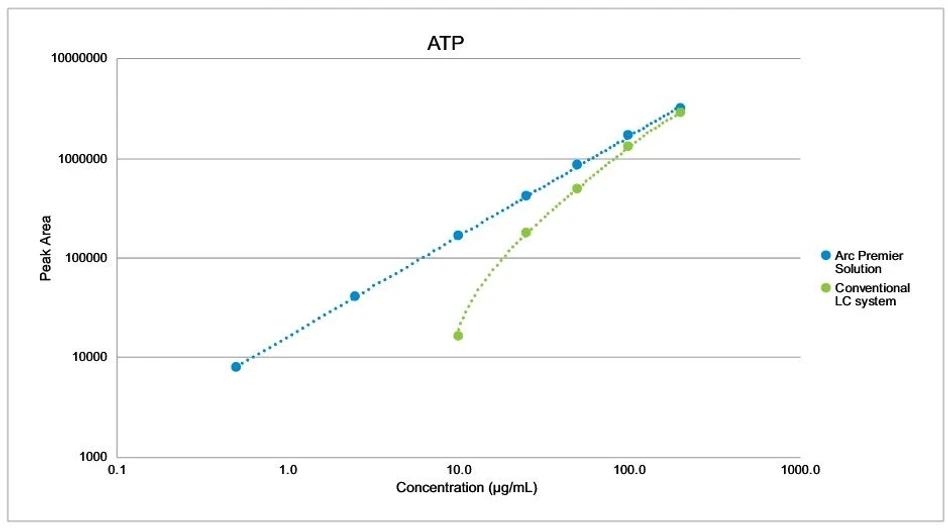 Waters Arc Premier LC System: Figure 2. Analysis of adenosine triphosphate. Lower limits of detection and increased calibration curve linearity are demonstrated with the Arc Premier Solution compared to a conventional LC system.