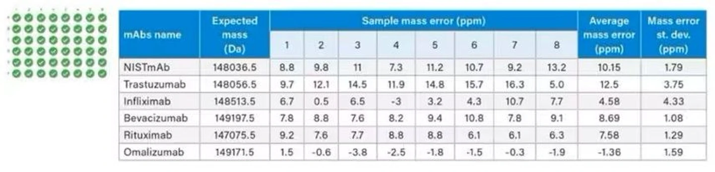 Waters BioAccord LC-MS System: Mass accuracy summary for 48 injections that representing six antibodies with eight replicate injections each. Mass accuracy summary for 48 injections that representing six antibodies with eight replicate injections each.