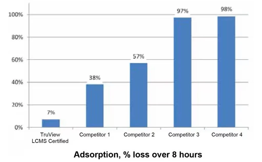 Waters CERTIFIED Vials: Comparison of adsorptive loss of chlorhexidine acetate in a variety of vials.