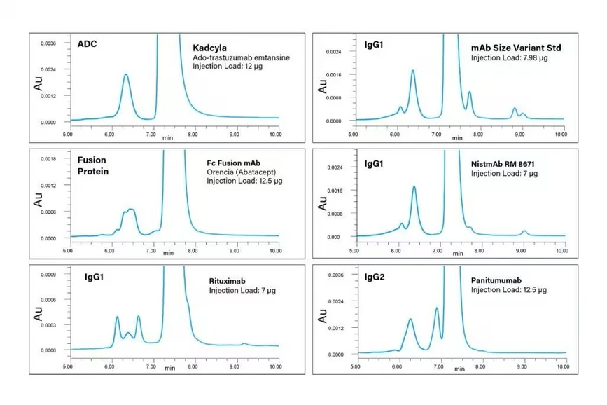 Waters: Classes of therapeutic proteins separated on an ACQUITY Premier Protein SEC Column.
