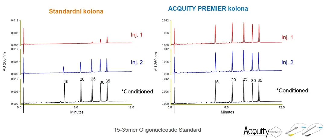 Waters Corporation: ACQUITY PREMIER kolona vs. standardní kolona - Separace oligonukleotidů bez kondicionace