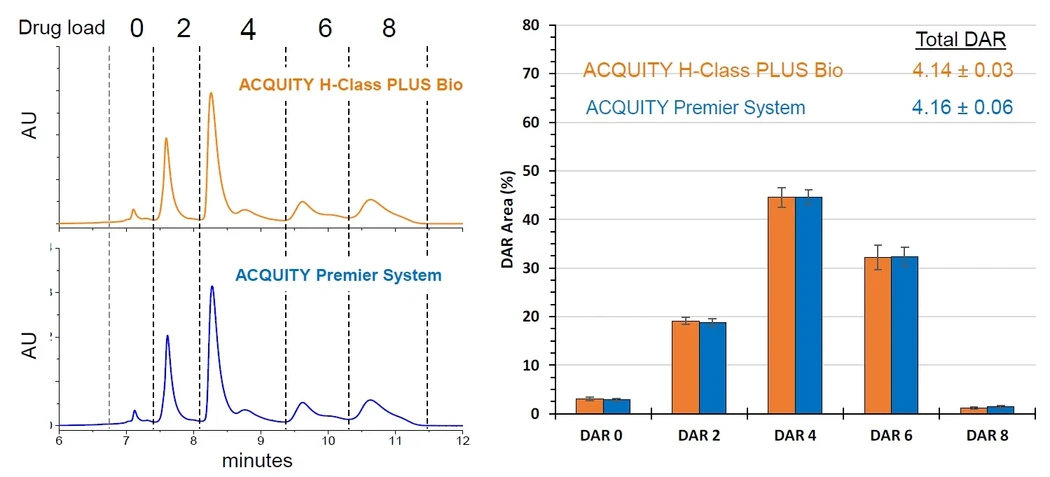 Waters Corporation: Acquity H-Class PLUS Bio vs. Acquity Premier: HIC (Hydrophobic Interaction Chromatography)