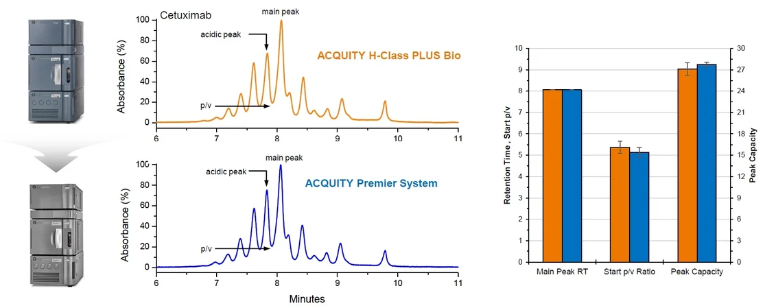 Waters Corporation: Acquity H-Class PLUS Bio vs. Acquity Premier: IEC (Ion Exchange Chromatography)