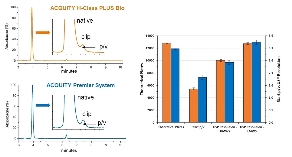 Waters Corporation: Acquity H-Class PLUS Bio vs. Acquity Premier: SEC (Size Exclusion Chromatography)