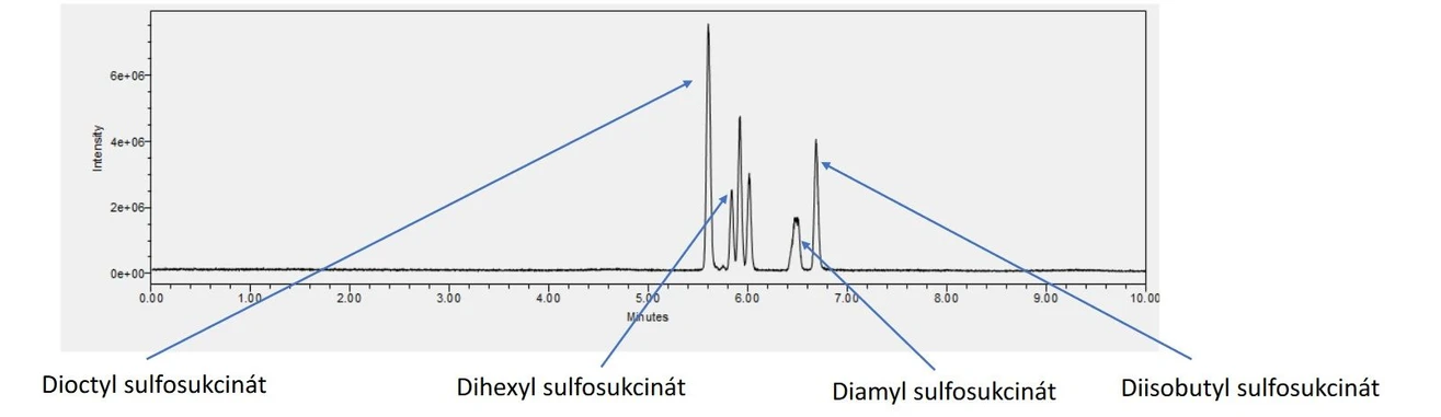 Waters Corporation/GA PROFI TREX: SFC – sulfosukcináty