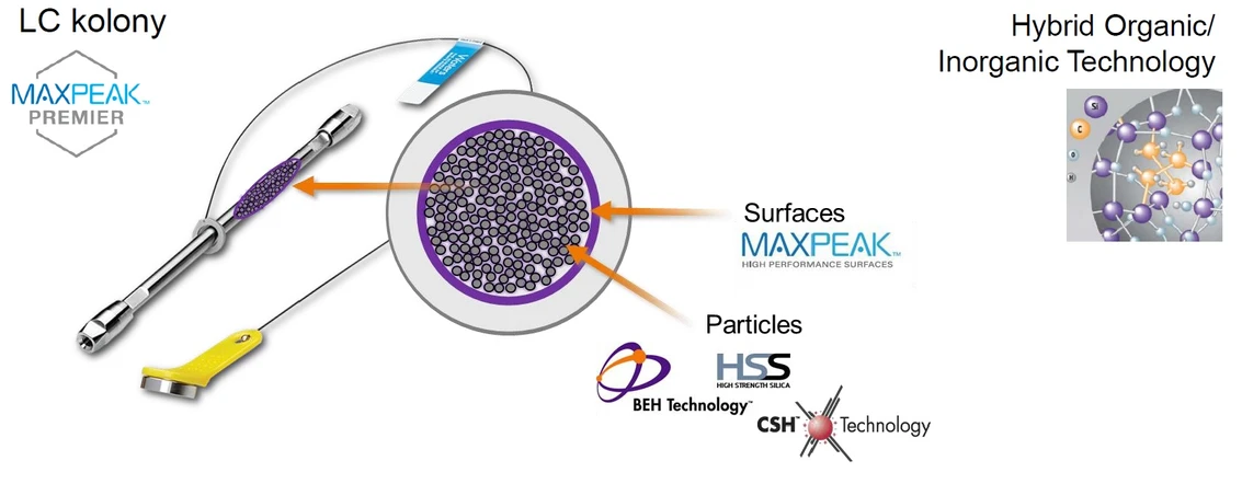 Waters Corporation: HPLC kolony Waters Corporation