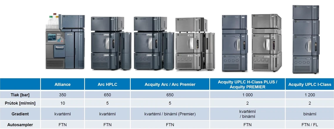 Waters Corporation: HPLC řešení Waters