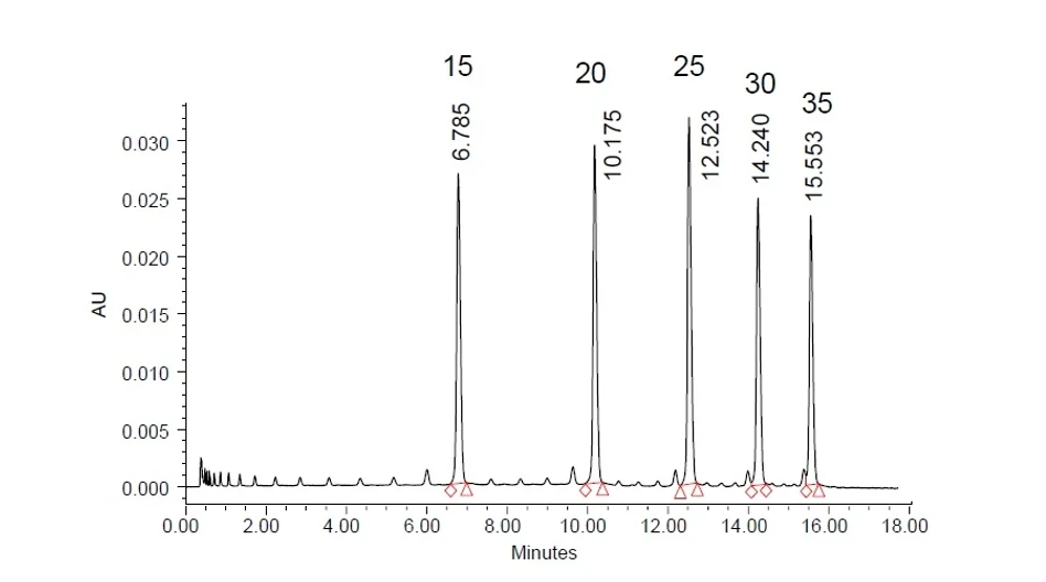 Waters Corporation/Martin Gilar: Chromatografické metody analýzy oligonukleotidů - HILIC (M. Gilar, F. Gritti, J. Nguyen, C. Doneanu, H. Yang, S. Rzewuski, M. Lauber)