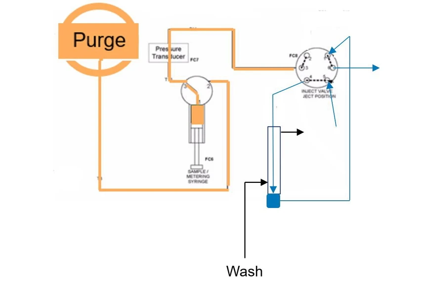 Waters Corporation: Nástřikový systém „Flow Throw Needle“