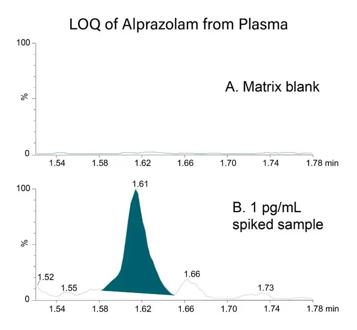 Waters: Oasis SPE - LC-MS-MS chromatogram of 1 pgmL of alprazolam from rat plasma