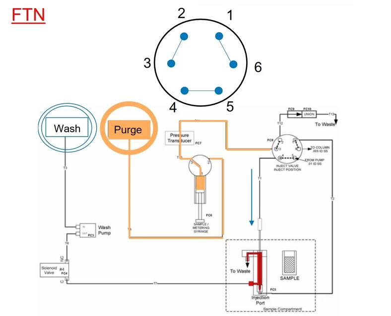 Waters Corporation: Pozice jehly a nástřikového ventilu během analýzy (Acquity H-class)