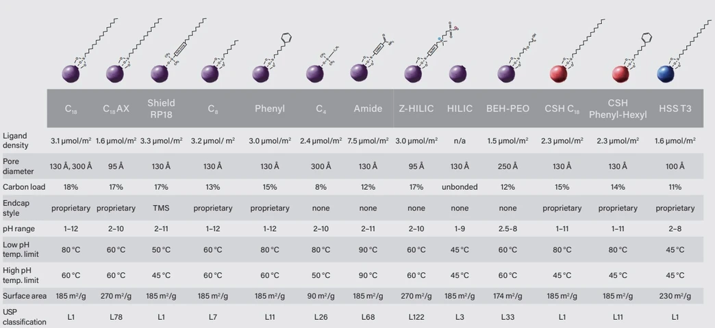 Waters Corporation: Přehled HPLC kolon