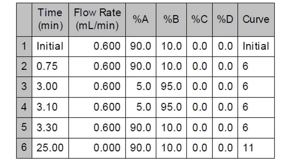 Waters Corporation: Příklad gradientu Acquity H class