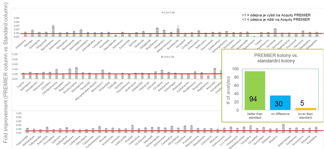 Waters Corporation: Příklady plochy píku malých molekul (n=134) - PREMIER kolony vs. standardní kolony