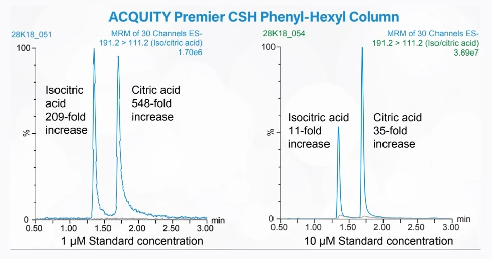 Waters Corporation: Seaprace na HPLC kolonách ACQUITY Premier CHS Phenyl-Hexyl
