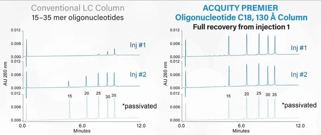 Waters Corporation: Seaprace na HPLC kolonách ACQUITY Premier Oligonucleotide C18, 130 A