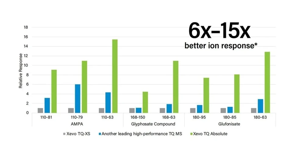 Waters Corporation: Waters Xevo TQ Absolute poskytuje 6x - 15x lepší citlivost než jeho předchůdci
