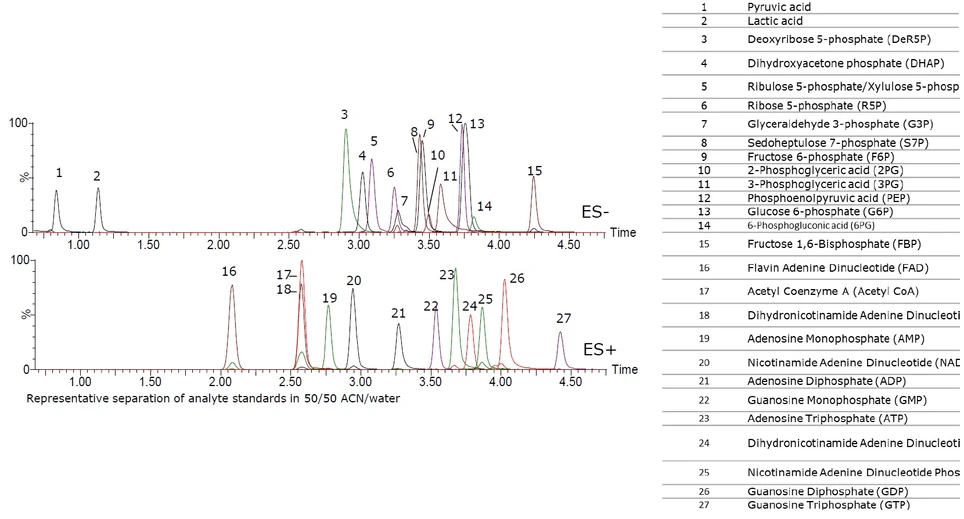 Waters Corporation: Z-HILIC Metabolomika (Pentózofosfátový cyklus, Glykolýza and Energetické Metabolity)