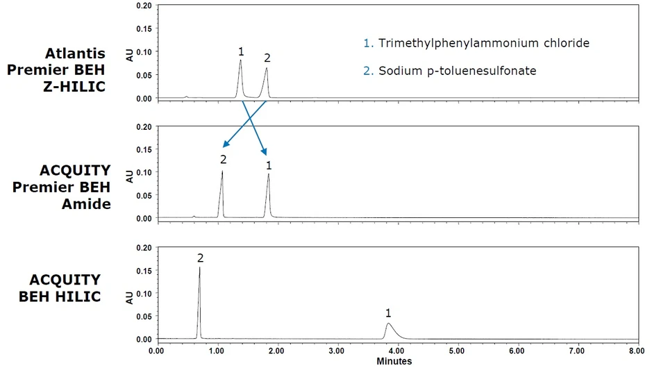 Waters Corporation: Z-HILIC vs HILIC vs Amide