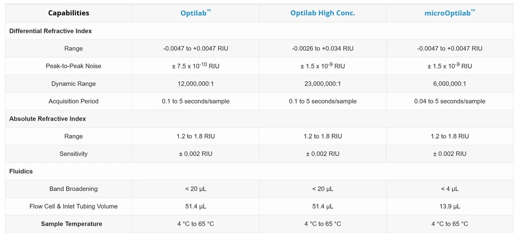 Waters: On-line diferenciální refraktometry pro HPLC a UHPLC od Waters/Wyatt