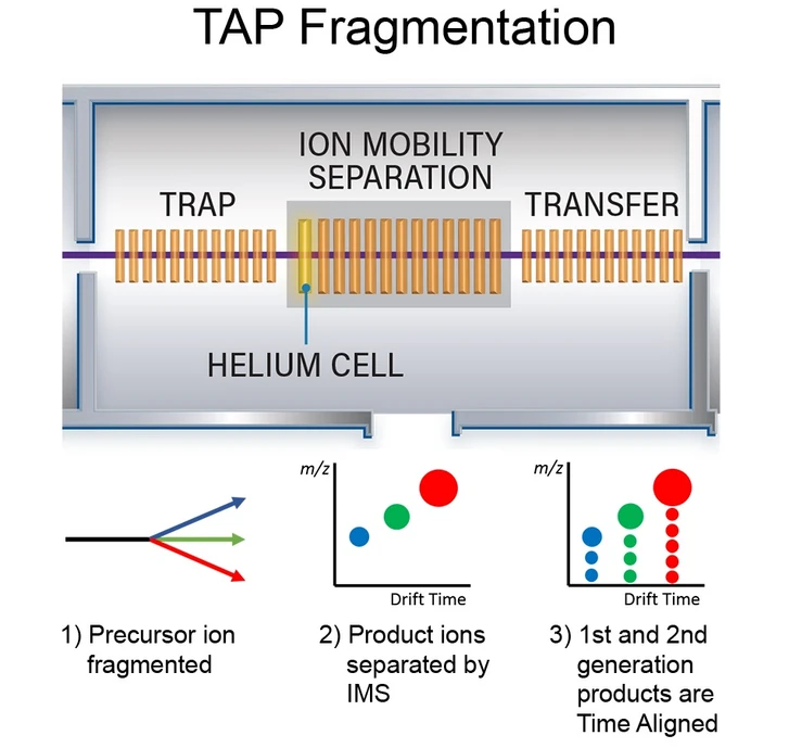 Waters: Paraleltní fragmentace - TAP.