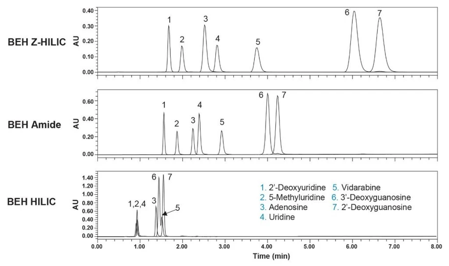 Waters: Porovnání retence a selektivity nové BEH Z-HILIC, BEH Amide a BEH HILIC kolony; 1.7 µm, 2.1 x 50 mm, MF90/10 (v/v) acetonitrile/100 mM ammonium acetate pH 4.7 (aq), 0.2 mL/min, 30 °C