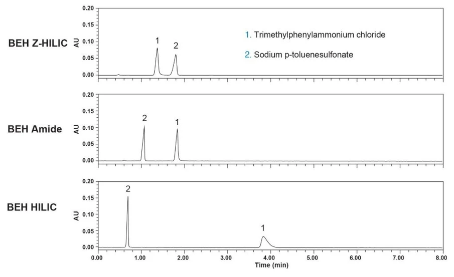 Waters: Porovnání retence a selektivity nové BEH Z-HILIC, BEH Amide a BEH HILIC kolony; 1.7 µm, 2.1 x 50 mm, MF90/10 (v/v) acetonitrile/100 mM ammonium acetate pH 4.7 (aq), 0.2 mL/min, 30 °C