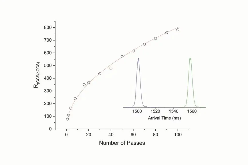 Waters SELECT SERIES Cyclic IMS: IMS resolution increases with the number of passes around the cIM device. Demonstrated here by the separation of reverse sequence peptides SDGRG and GRGDS. The Arrival Time Distributions (ATDs) obtained after 100 passes around the device are inset.