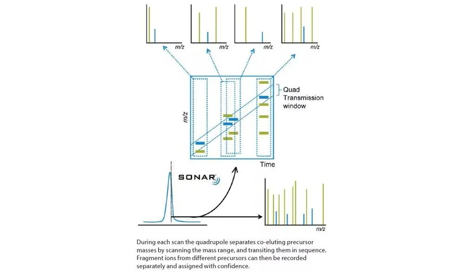 Waters SYNAPT XS High Resolution Mass Spectrometer: During each scan the quadrupole separates co-eluting precursor masses by scanning the mass range, and transiting them in sequence. Fragment ions from different precursors can then be recorded separately and assigned with confidence.