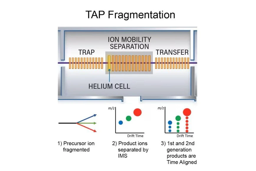 Waters SYNAPT XS High Resolution Mass Spectrometer: Schematic showing Time Aligned Parallel Fragmentation.