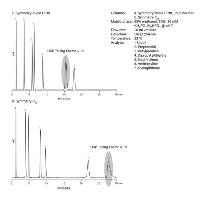 Waters: Symmetry HPLC Column - Embedded Polar Group Technology improves chromatographic peak shape and selectivity